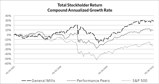 (PERFORMANCE GRAPH)